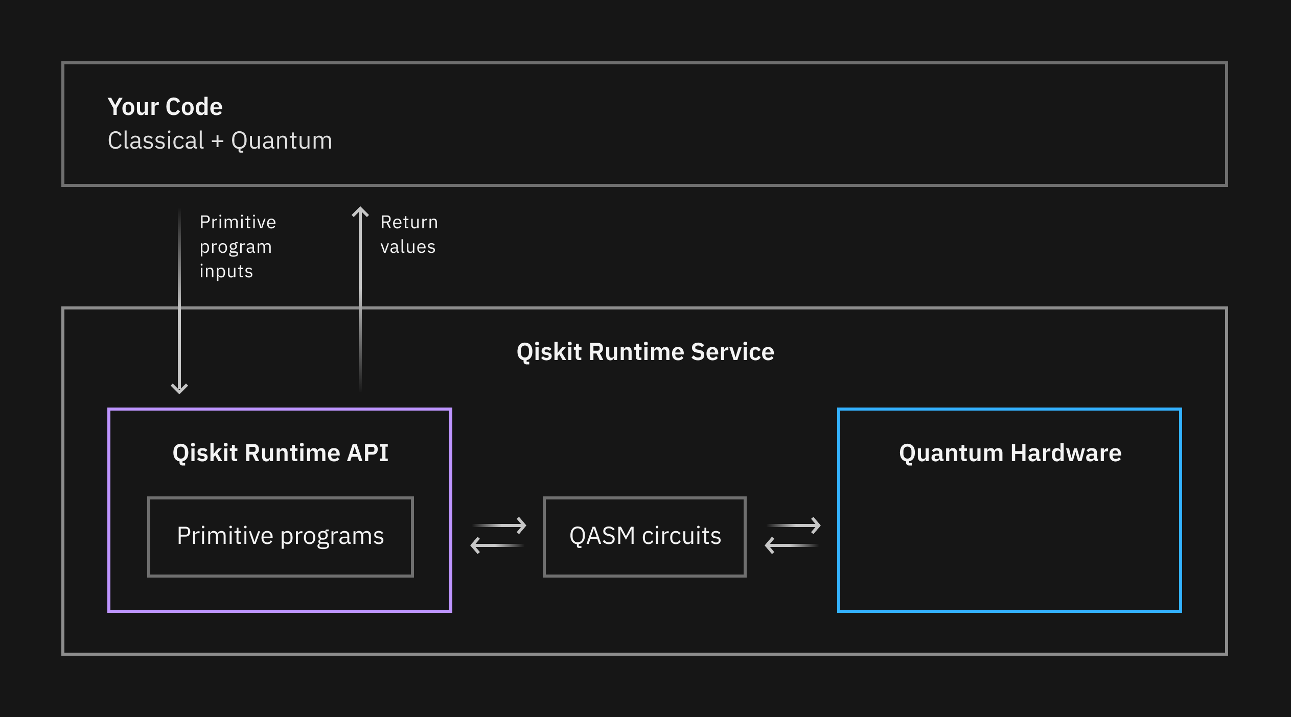 Qiskit Runtime diagram